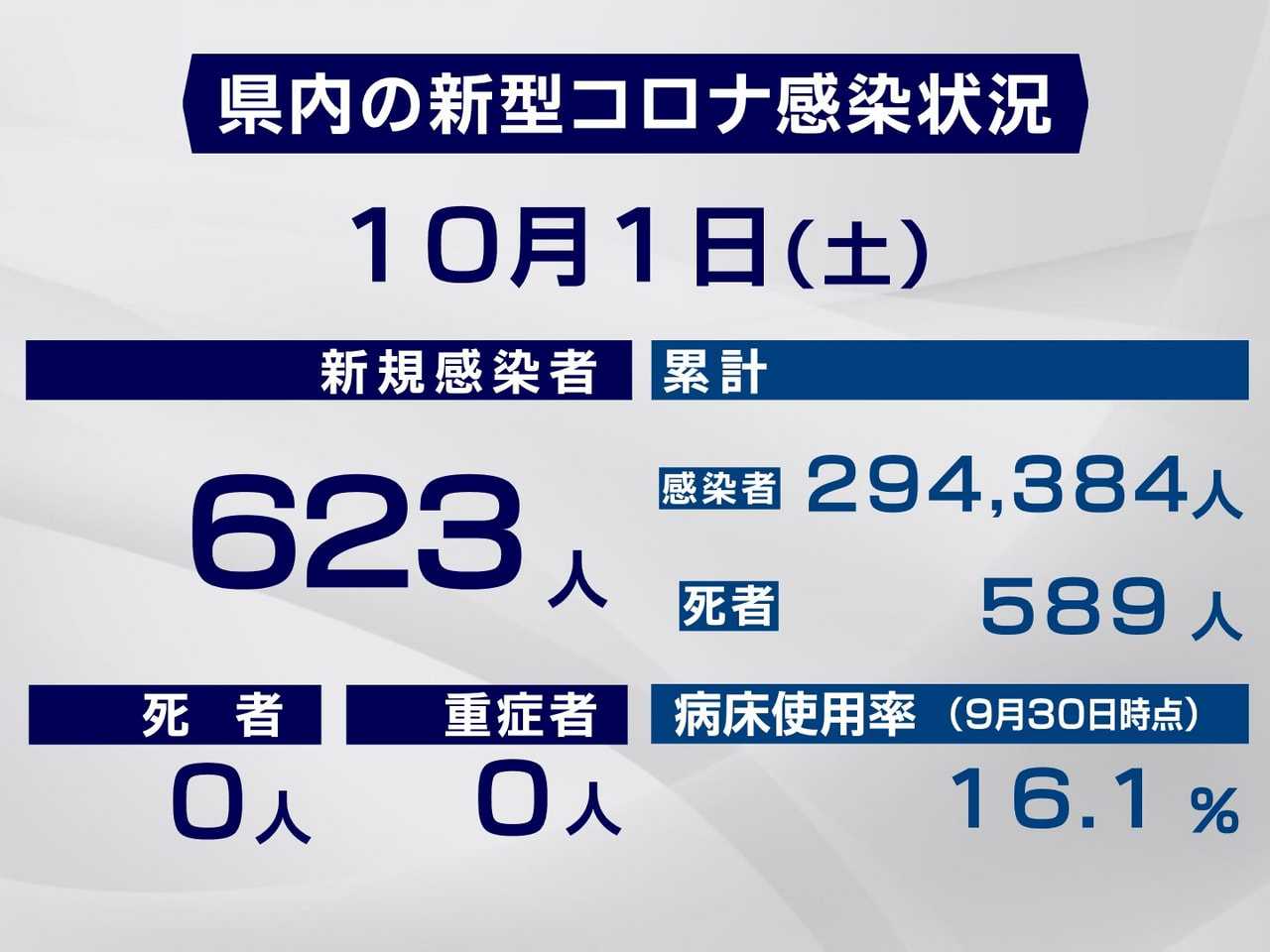 岐阜県と岐阜市は1日、新型コロナウイルスの感染者が新たに623人確認されたと発表...