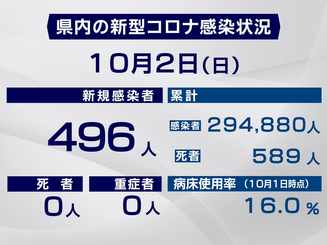 岐阜県と岐阜市は2日、新型コロナウイルスの感染者が新たに496人確認されたと発表...