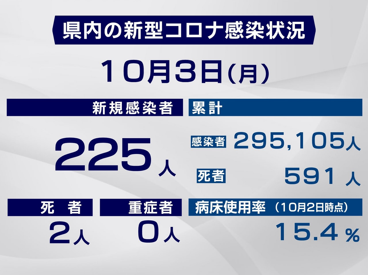 岐阜県と岐阜市は３日、新型コロナウイルスの感染者が新たに２２５人、また、２人の死...
