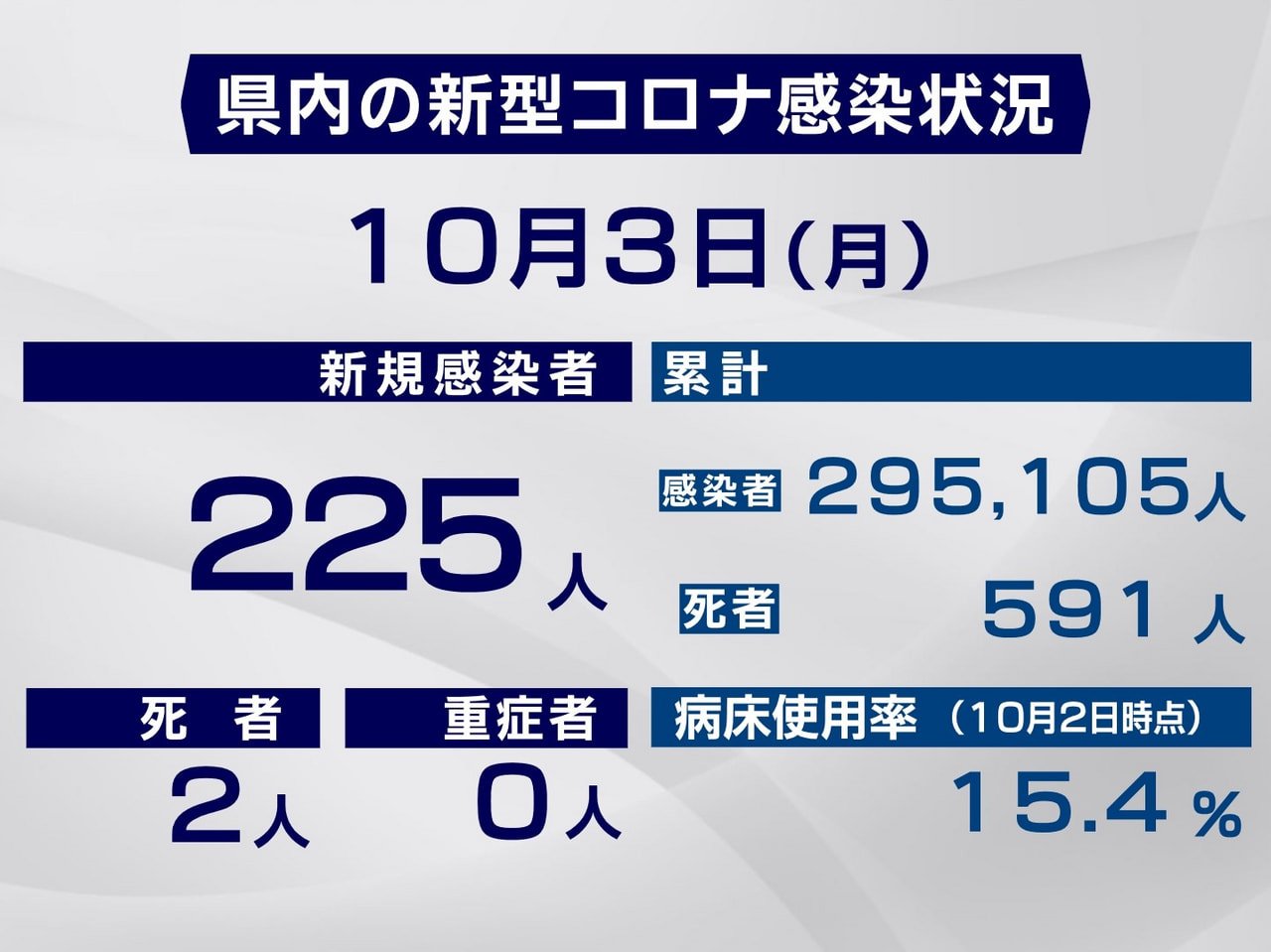 岐阜県と岐阜市は3日、新型コロナウイルスの感染者が新たに225人、また、2人の死...