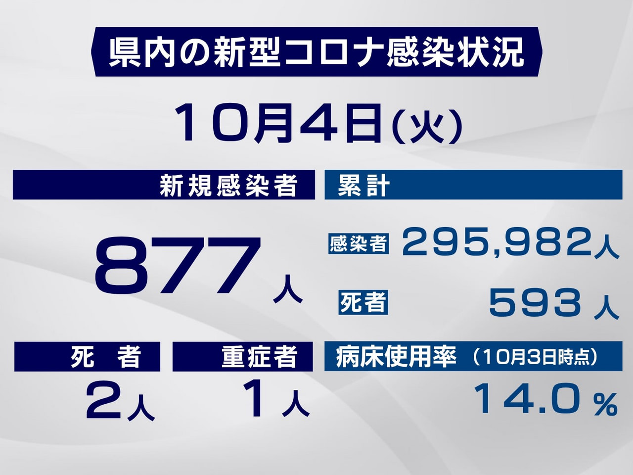 岐阜県と岐阜市は４日、新型コロナウイルスの感染者が新たに８７７人、また、２人の死...