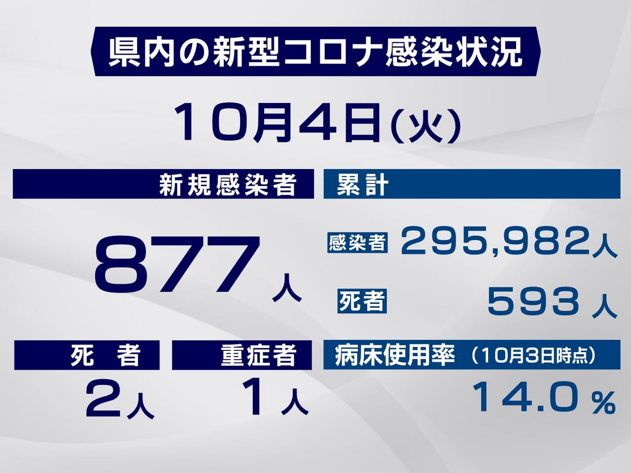 岐阜県と岐阜市は4日、新型コロナウイルスの感染者が新たに877人、また、2人の死...
