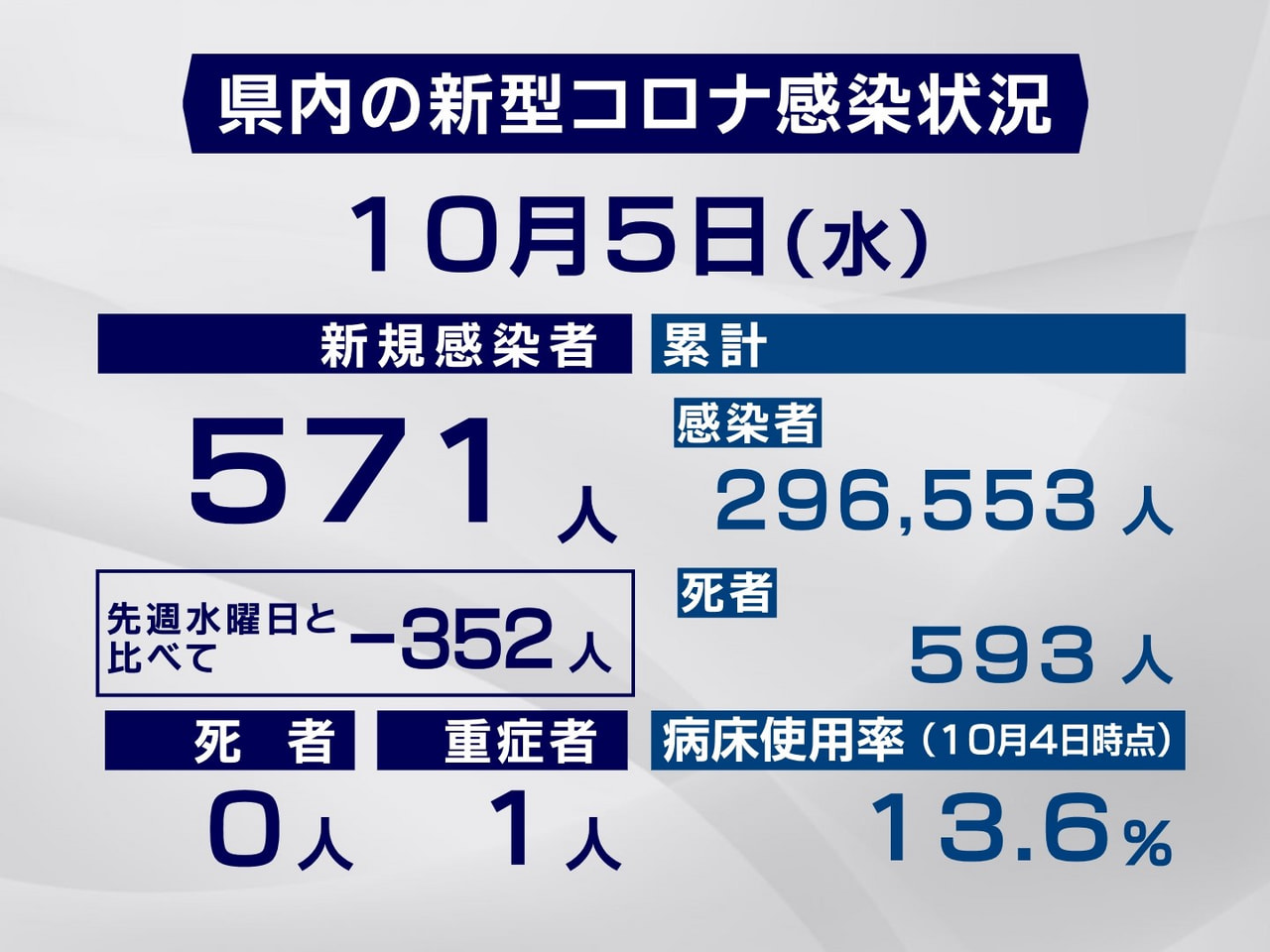 岐阜県と岐阜市は5日、新型コロナウイルスの感染者が新たに571人確認されたと発表...