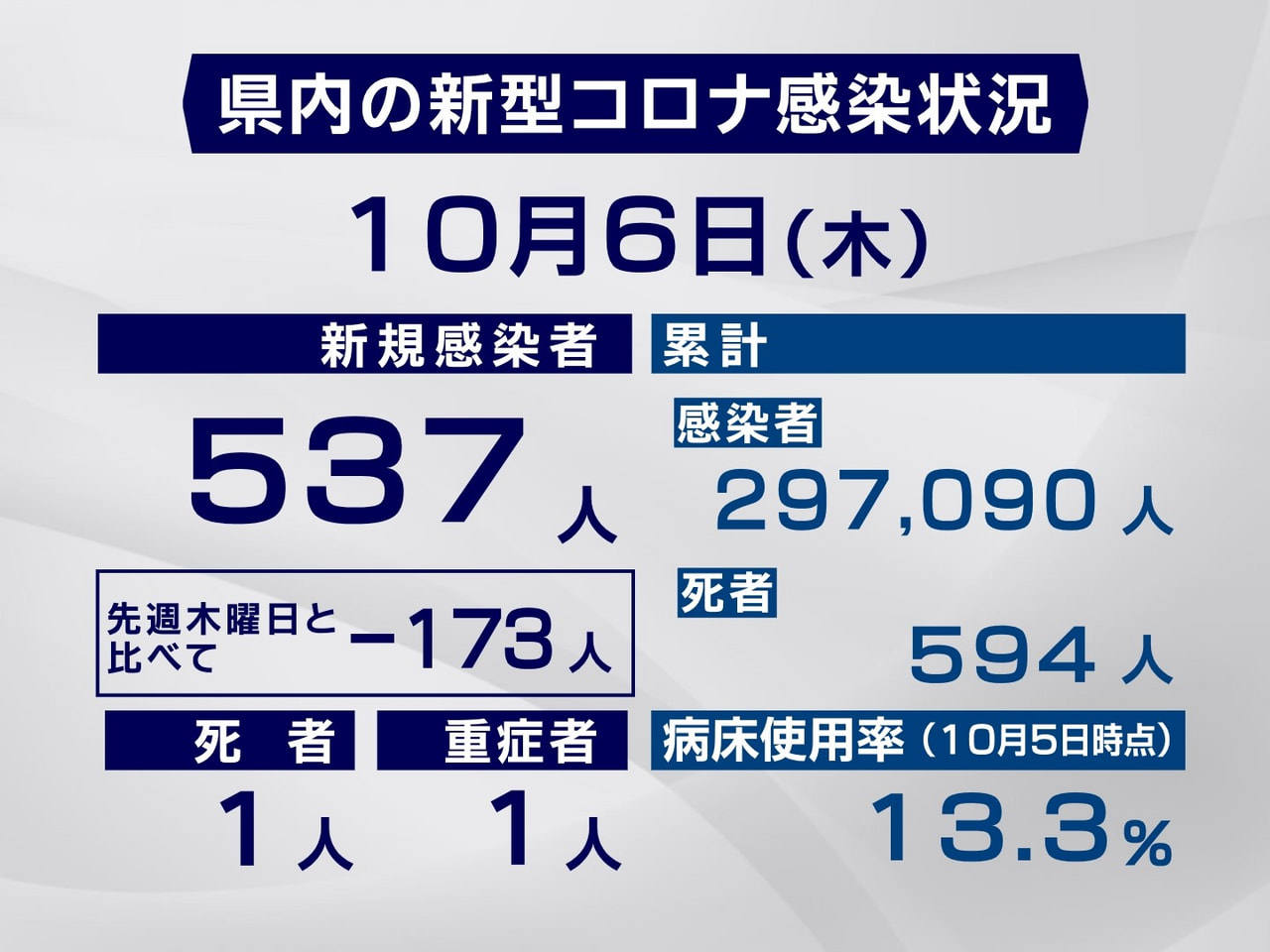 岐阜県と岐阜市は６日、新型コロナウイルスの感染者が新たに５３７人確認されたと発表...