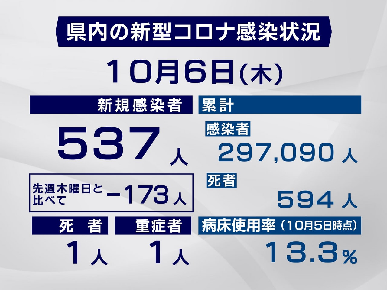 岐阜県と岐阜市は6日、新型コロナウイルスの感染者が新たに537人確認されたと発表...