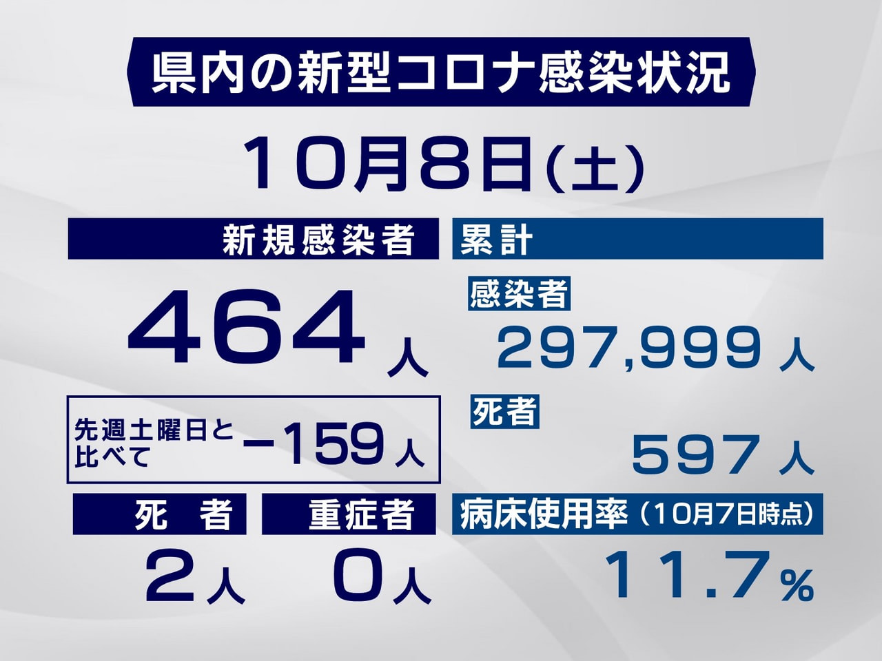 岐阜県と岐阜市は８日、新型コロナウイルスの感染者が新たに４６４人、また２人の死亡...