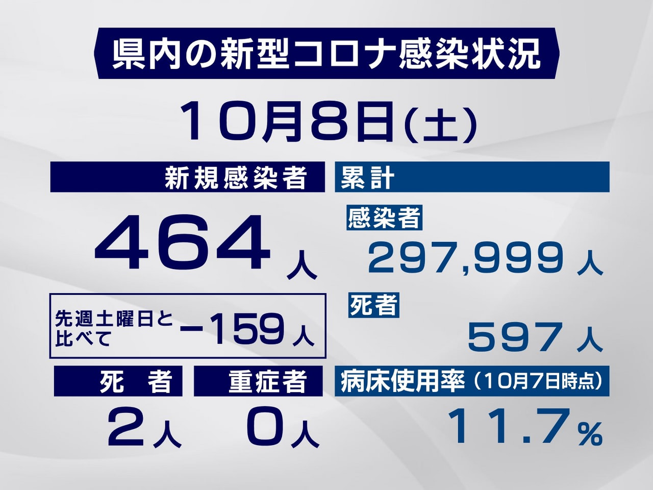 岐阜県と岐阜市は8日、新型コロナウイルスの感染者が新たに464人、また2人の死亡...