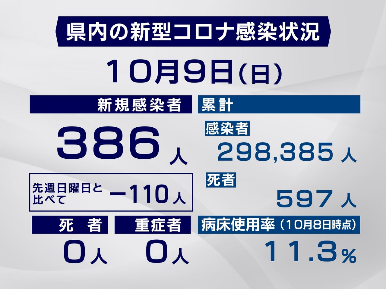 岐阜県は9日、新型コロナウイルスの感染者が新たに386人確認されたと発表しました...