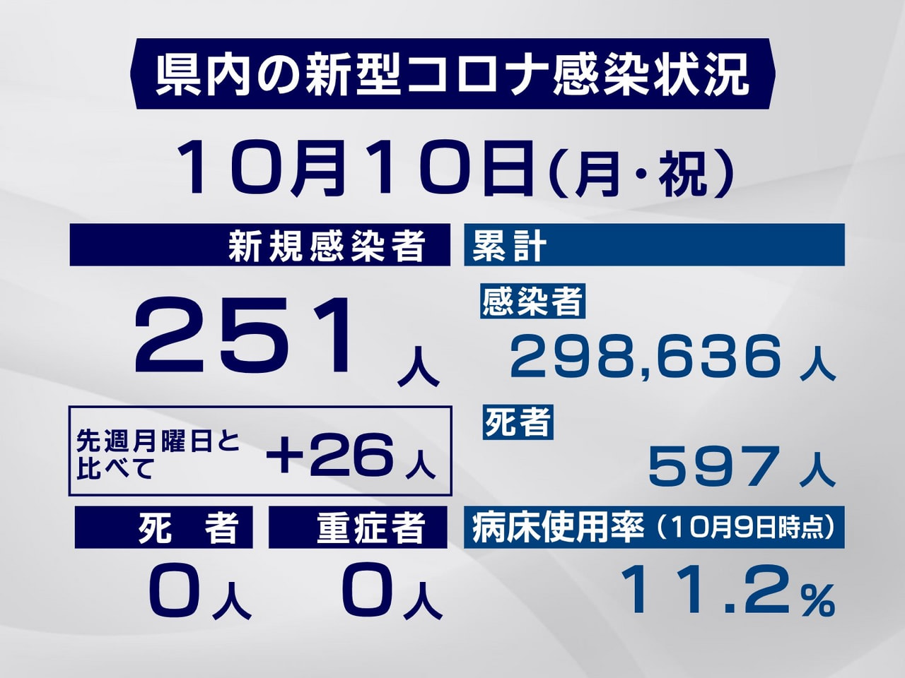 岐阜県は１０日、新型コロナウイルスの感染者が新たに２５１人確認されたと発表しまし...