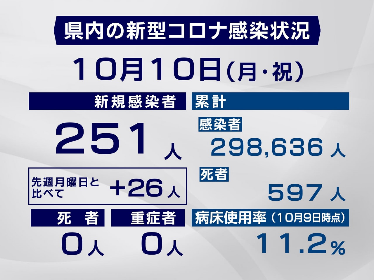 岐阜県は10日、新型コロナウイルスの感染者が新たに251人確認されたと発表しまし...