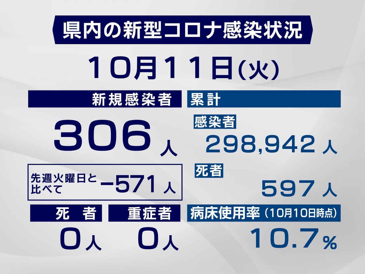 岐阜県と岐阜市は１１日、新型コロナウイルスの感染者が新たに３０６人確認されたと発...