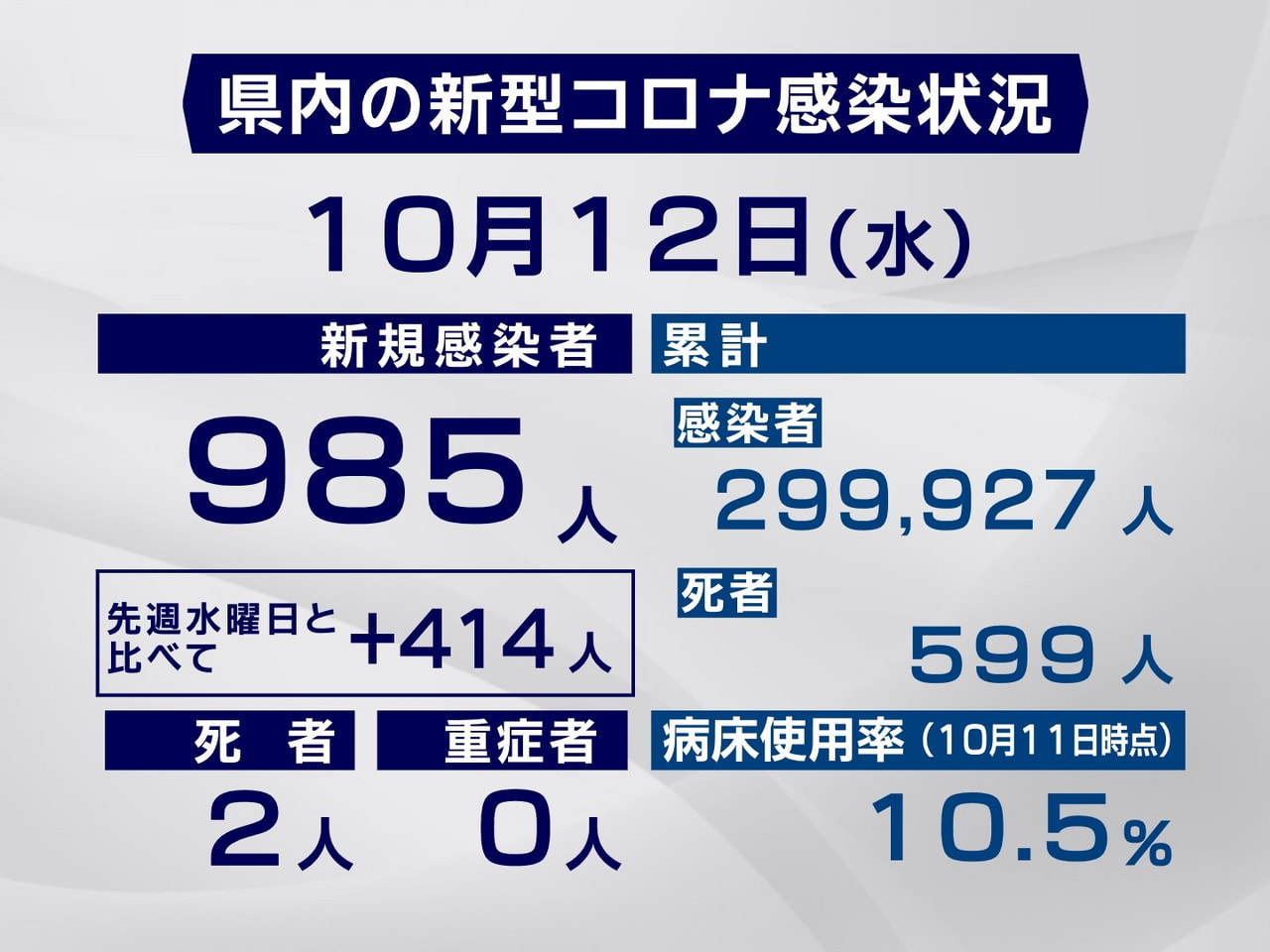 岐阜県と岐阜市は１２日、新型コロナウイルスの感染者が新たに９８５人、また２人の死...