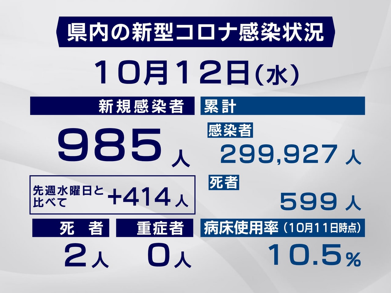 岐阜県と岐阜市は12日、新型コロナウイルスの感染者が新たに985人、また2人の死...