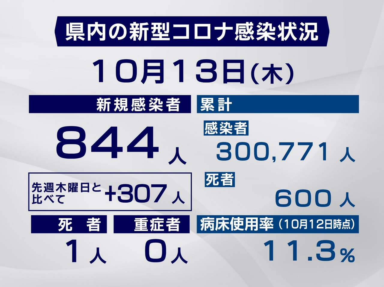 岐阜県と岐阜市は13日、新型コロナウイルスの感染者が新たに844人、また1人の死...