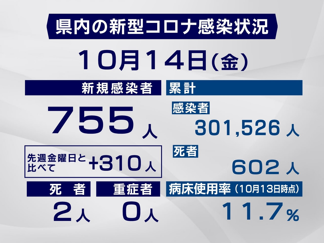 岐阜県と岐阜市は14日、新型コロナウイルスの感染者が新たに755人、また2人の死...