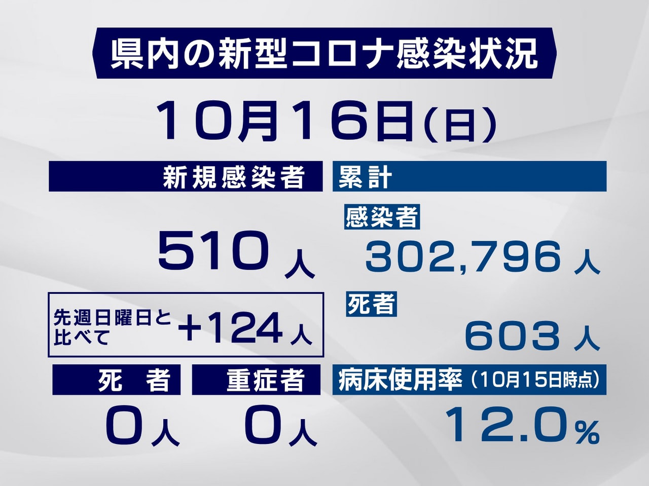 岐阜県と岐阜市は16日、新型コロナウイルスの感染者が新たに510人確認されたと発...