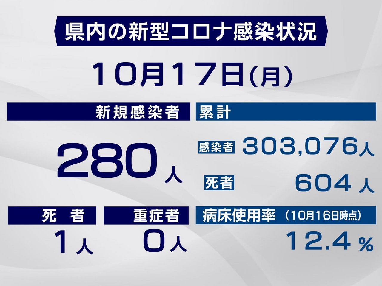 岐阜県と岐阜市は１７日、新型コロナウイルスの感染者が新たに２８０人、また１人の死...