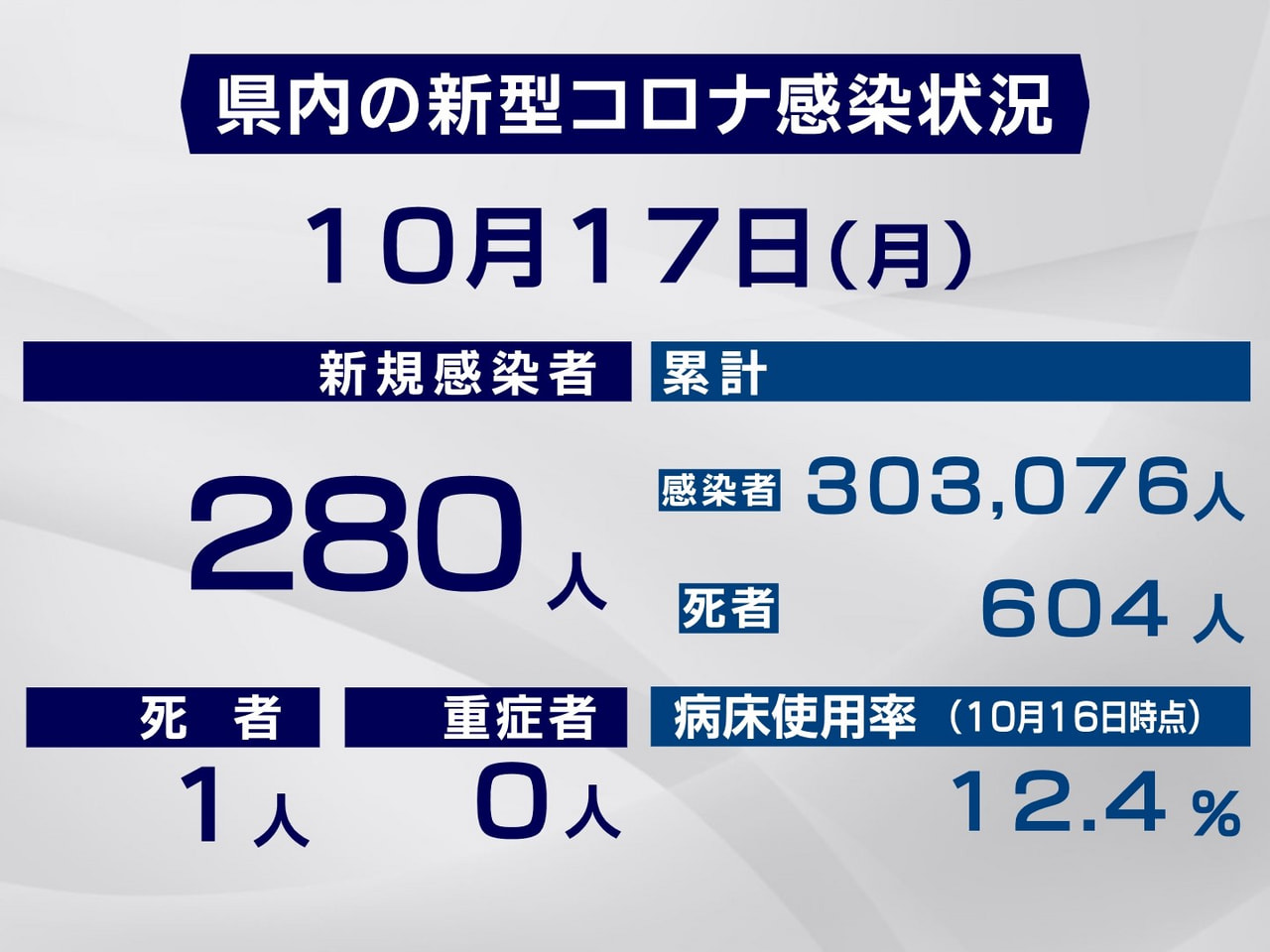 岐阜県と岐阜市は17日、新型コロナウイルスの感染者が新たに280人、また1人の死...