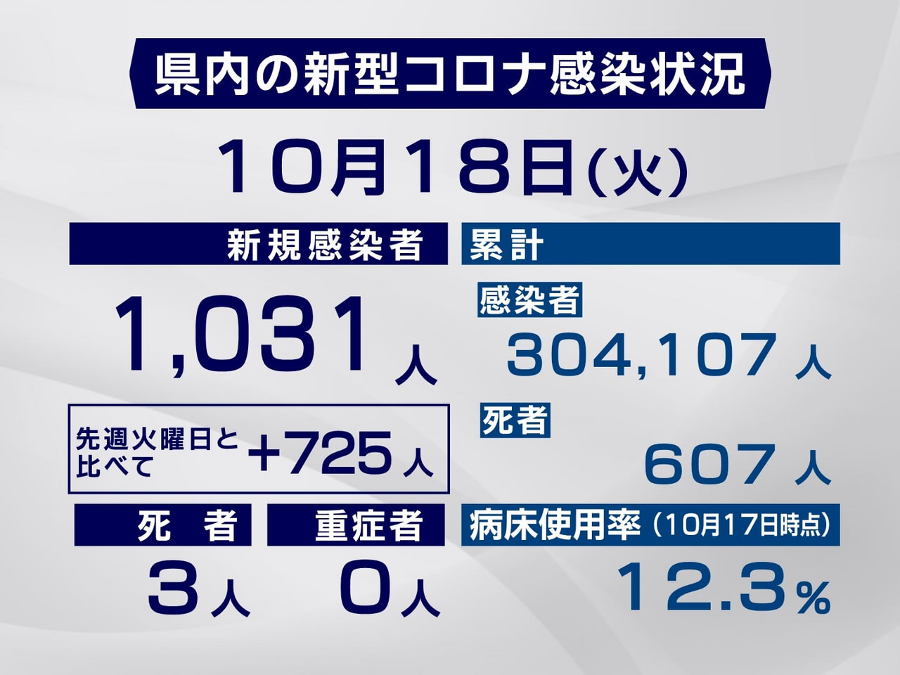 岐阜県と岐阜市は１８日、新型コロナウイルスの感染者が新たに１０３１人と３人の死亡...