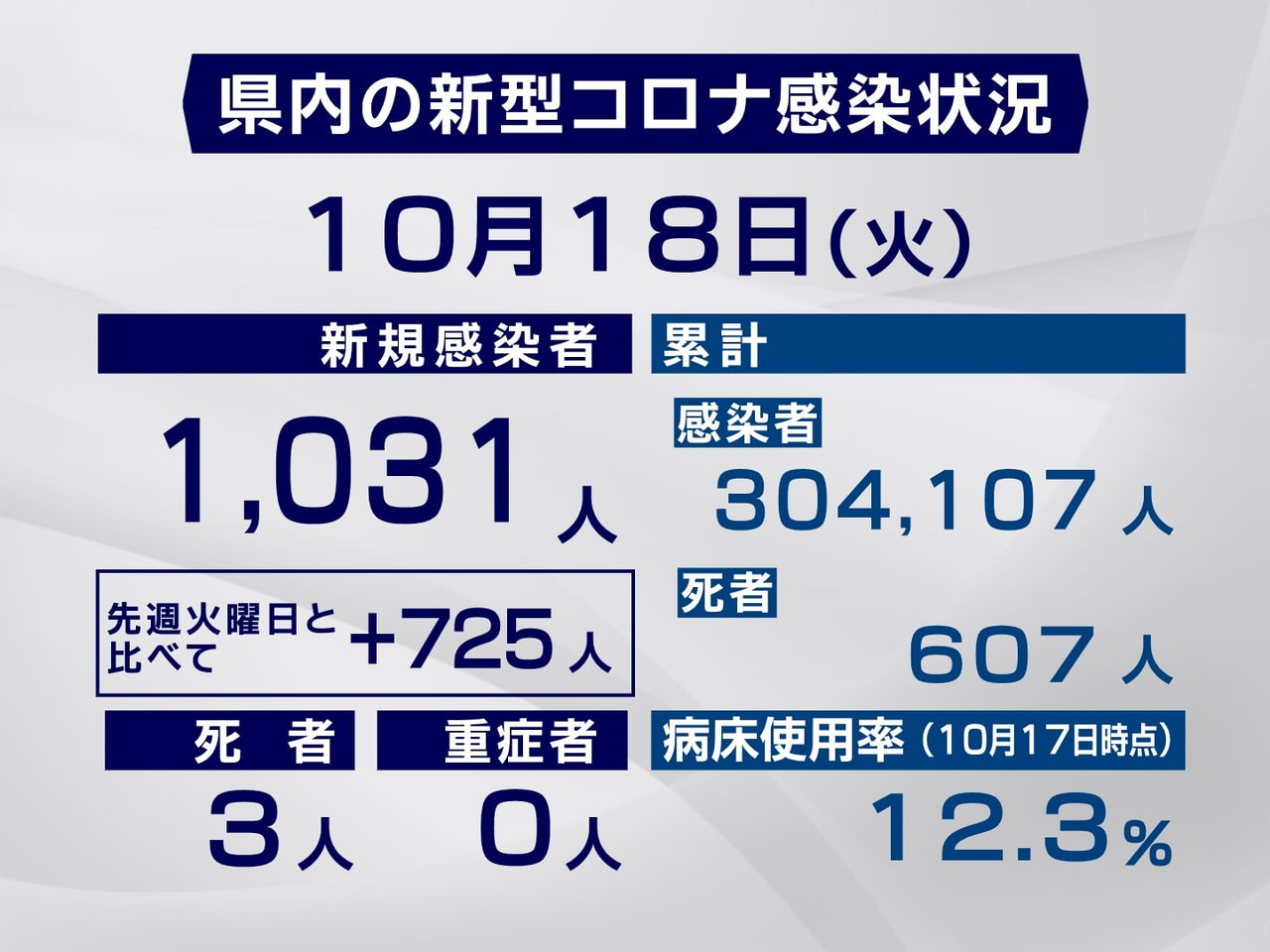 岐阜県と岐阜市は18日、新型コロナウイルスの感染者が新たに1031人と3人の死亡...