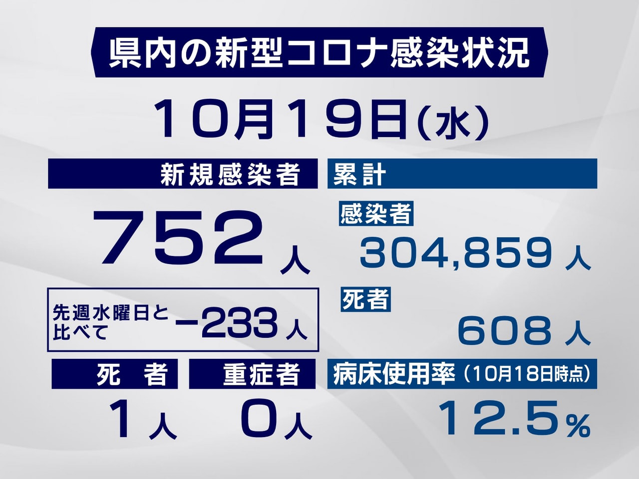 岐阜県と岐阜市は１９日、新型コロナウイルスの感染者が新たに７５２人、また１人の死...