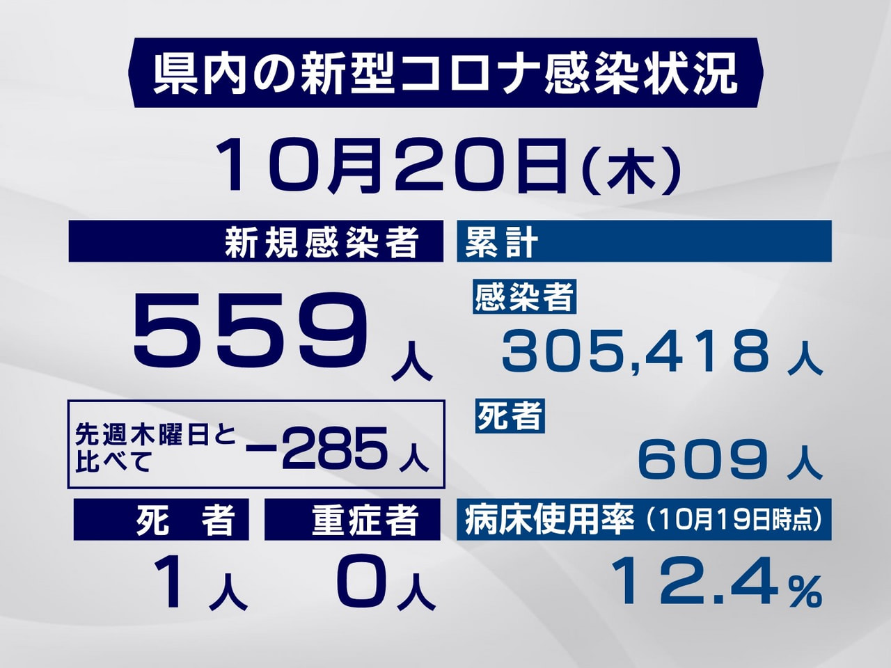 岐阜県と岐阜市は20日、新型コロナウイルスの感染者が新たに559人、また1人の死...
