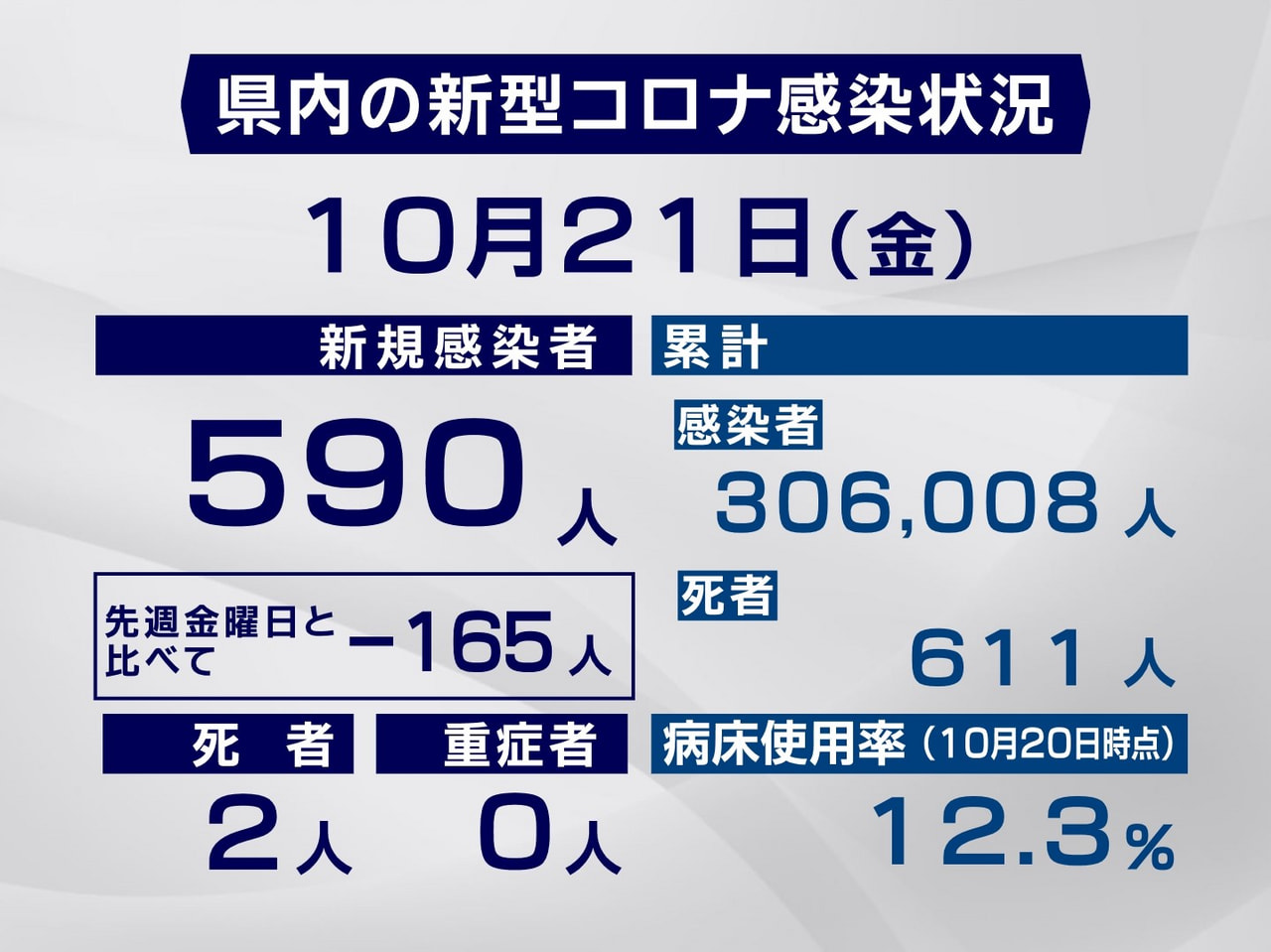 岐阜県と岐阜市は21日、新型コロナウイルスの感染者が新たに590人、また、2人の...