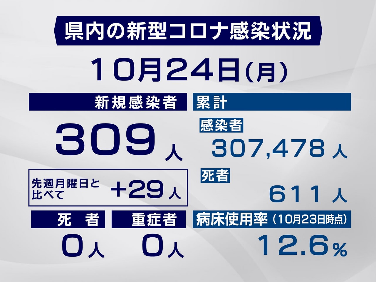 岐阜県と岐阜市は24日、新型コロナウイルスの感染者が新たに309人確認されたと発...