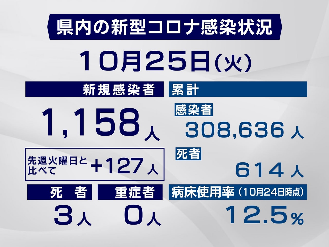 岐阜県と岐阜市は２５日、新型コロナウイルスの感染者が新たに１１５８人、また３人の...