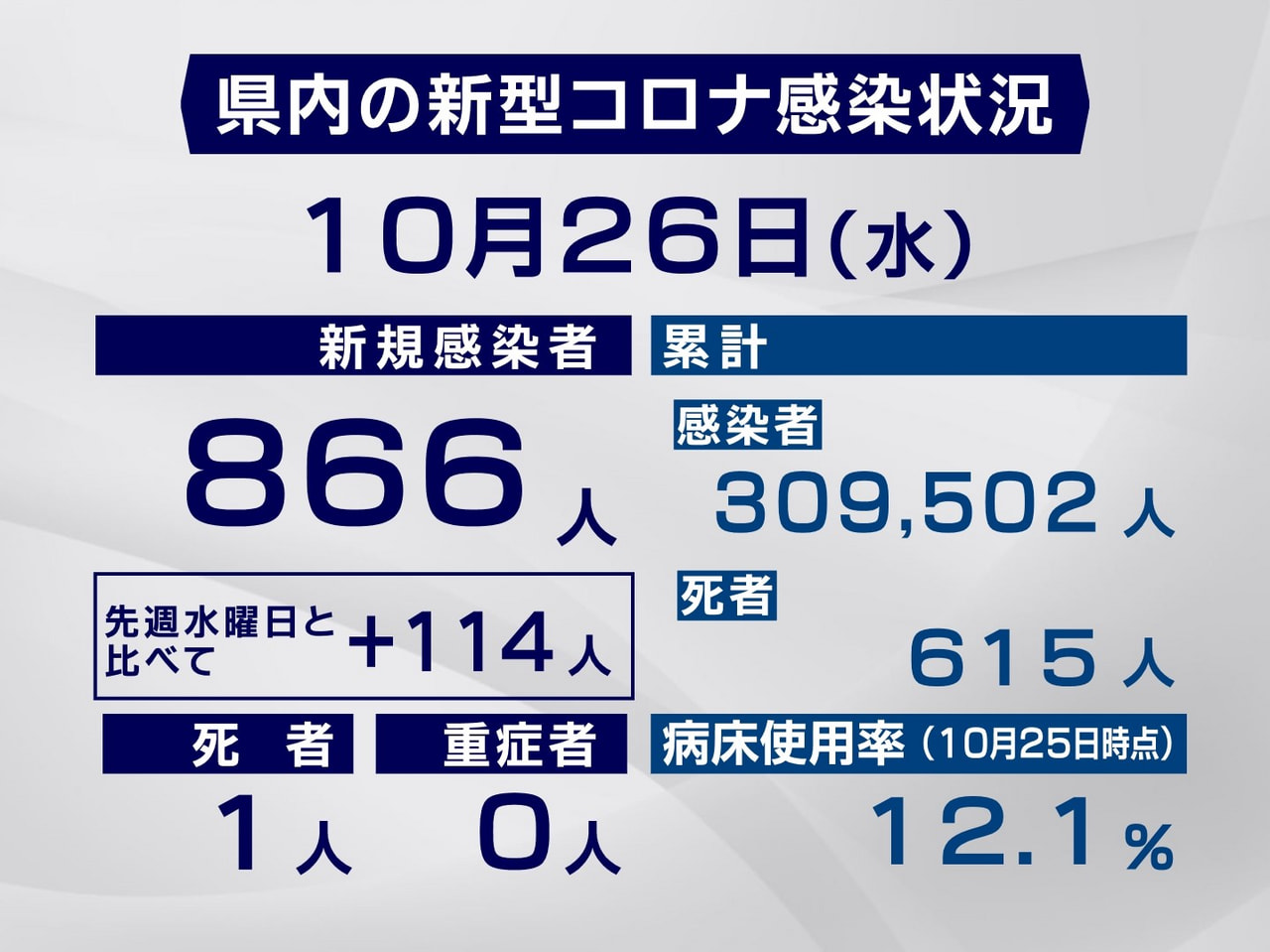 岐阜県と岐阜市は２６日、新型コロナウイルスの感染者が新たに８６６人、また、１人の...