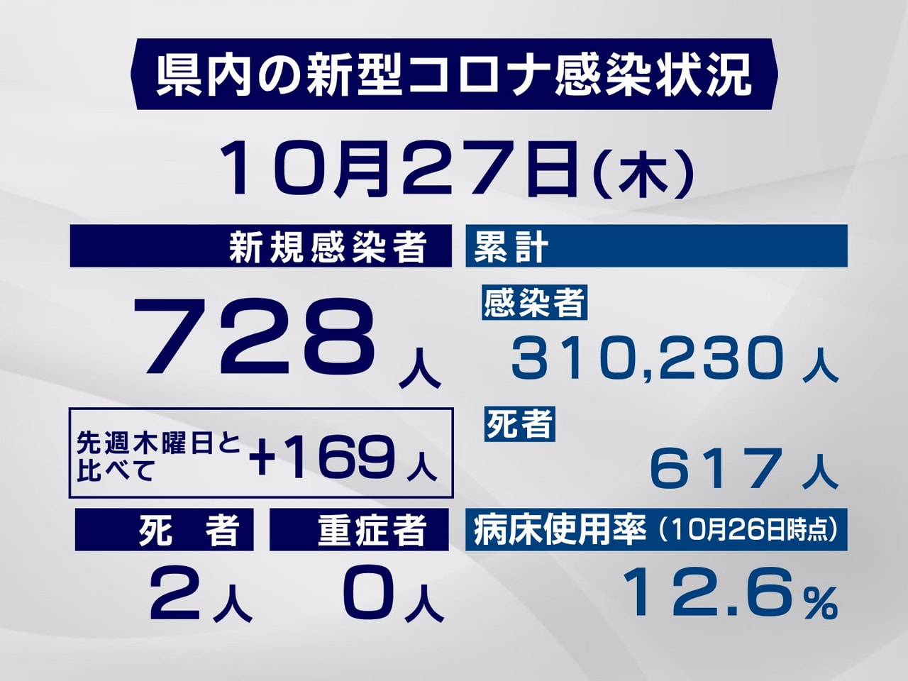 岐阜県と岐阜市は２7日、新型コロナウイルスの感染者が新たに７２８人、また、２人の...