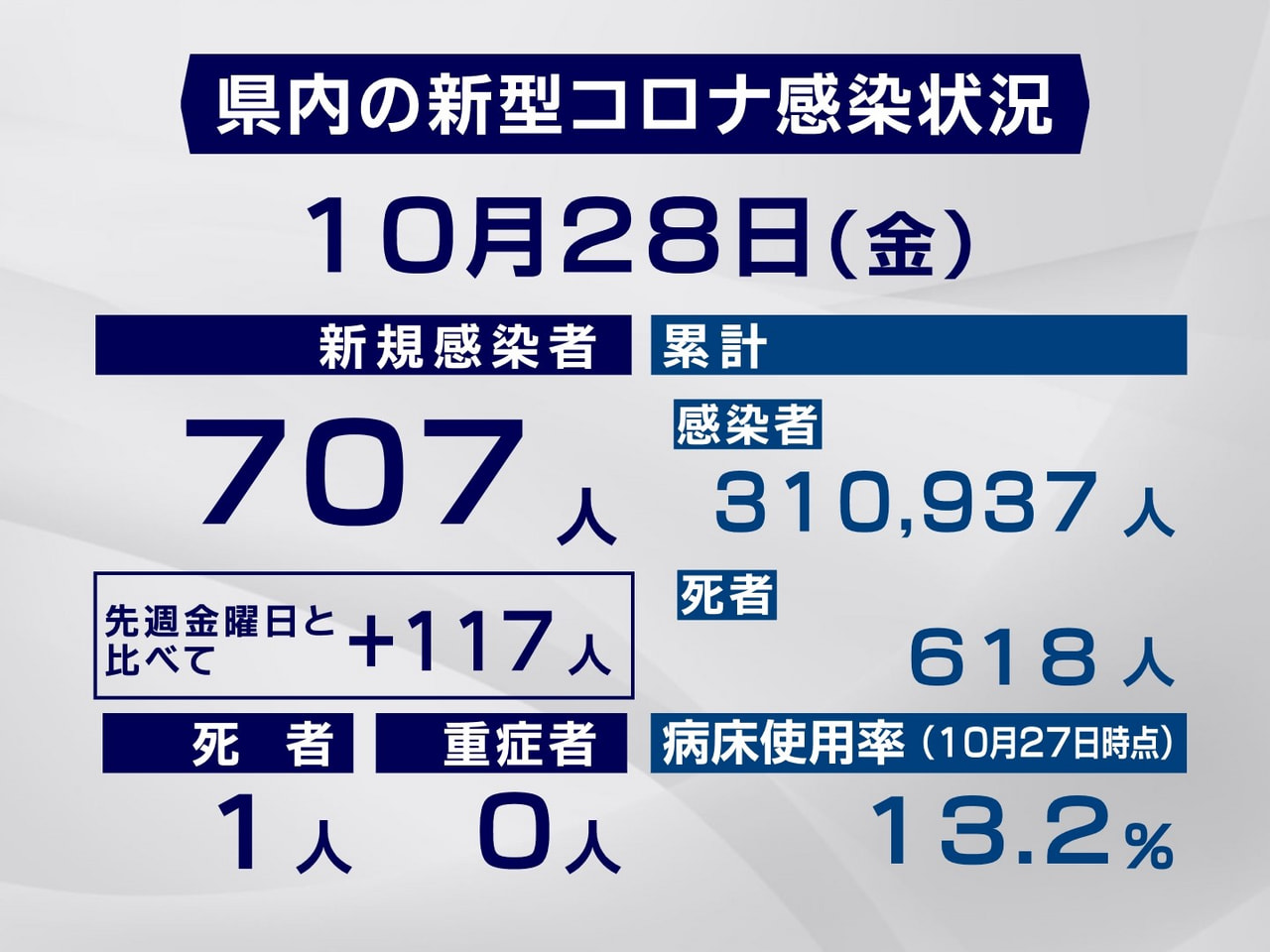 岐阜県と岐阜市は２８日、新型コロナウイルスの感染者が新たに７０７人、また１人の死...