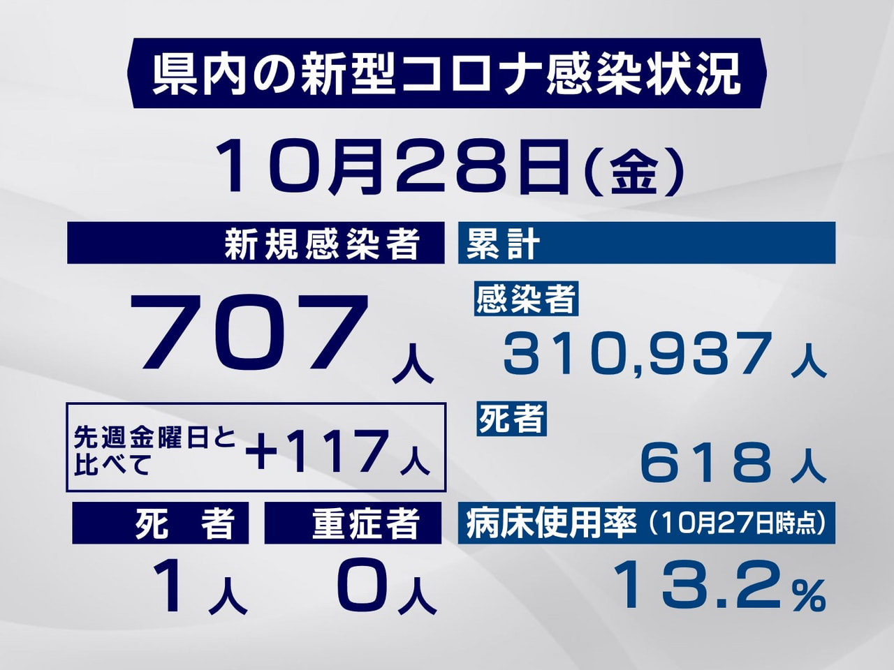 岐阜県と岐阜市は28日、新型コロナウイルスの感染者が新たに707人、また1人の死...