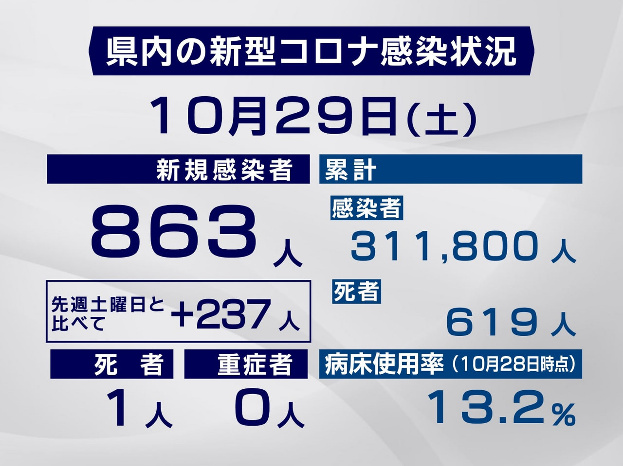 岐阜県と岐阜市は29日、新型コロナウイルスの感染者が新たに863人、また1人の死...