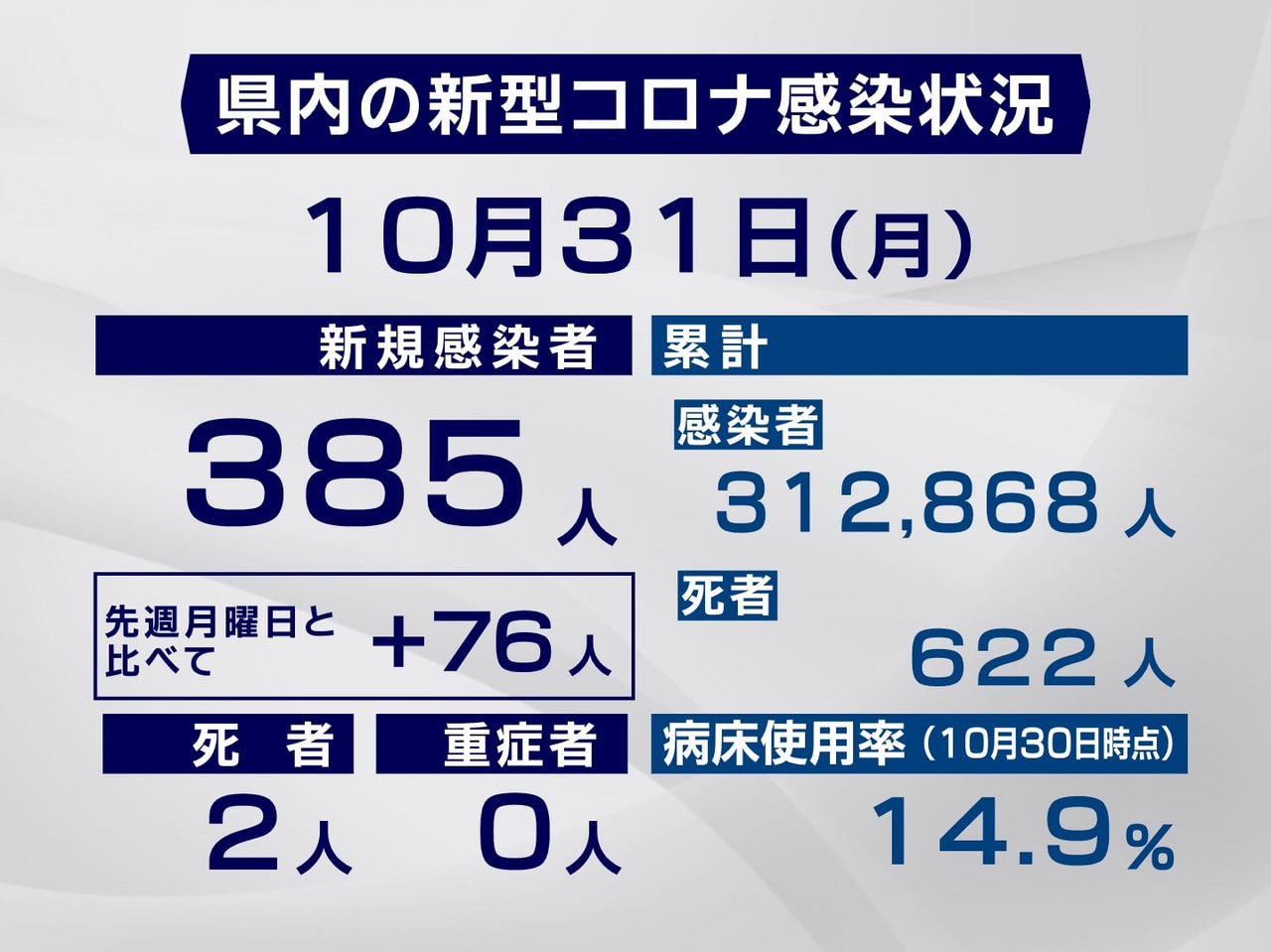 岐阜県と岐阜市は３１日、新型コロナウイルスの感染者が新たに３８５人、また、２人の...