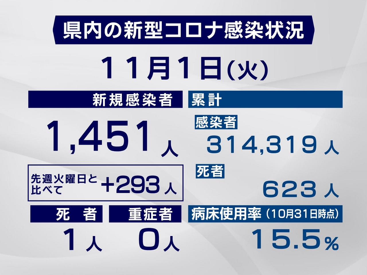 岐阜県と岐阜市は１日、新型コロナウイルスの感染者が新たに１４５１人、また、１人の...