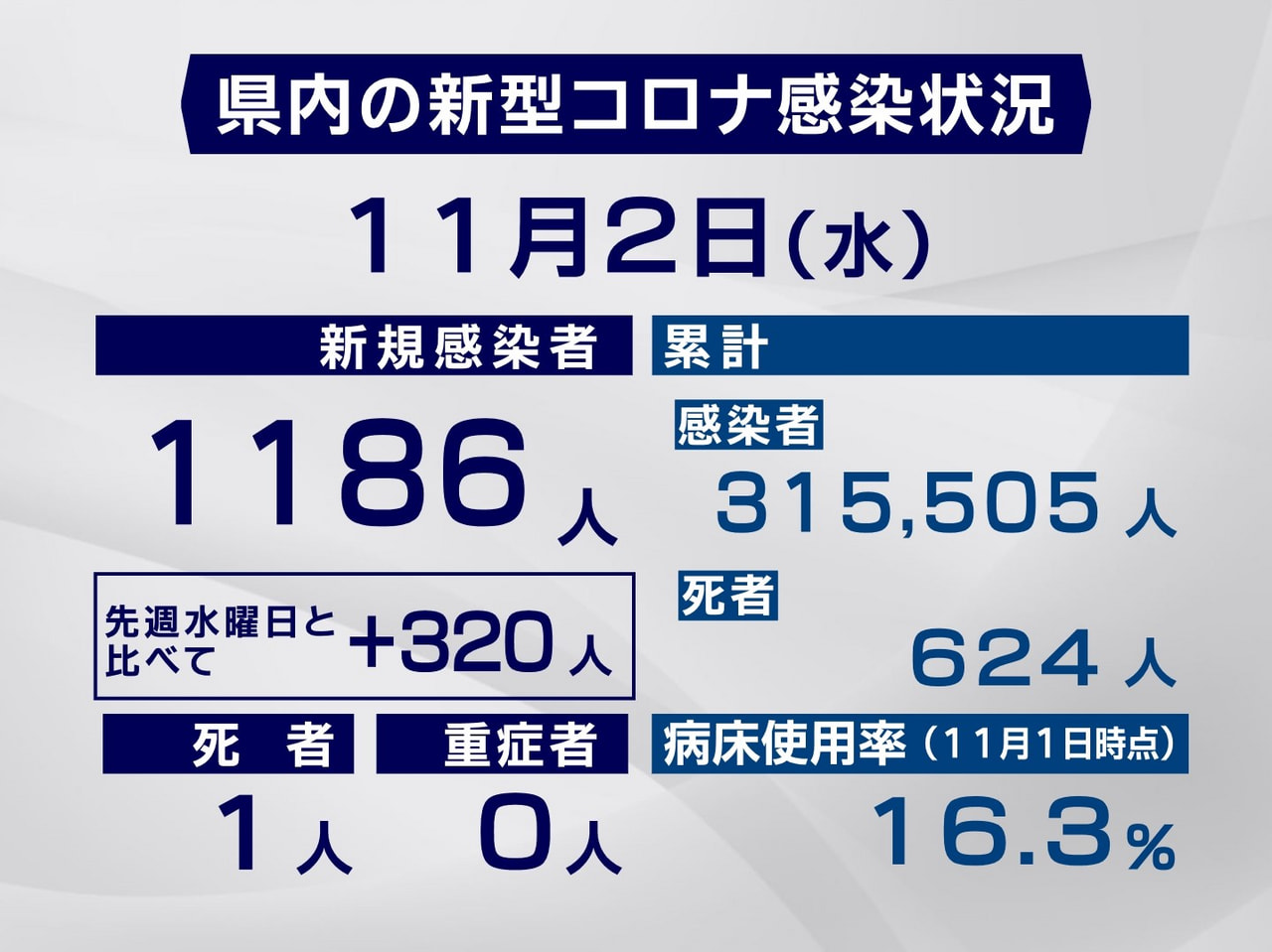 岐阜県と岐阜市は２日、新型コロナウイルスの感染者が新たに１１８６人、また、１人の...