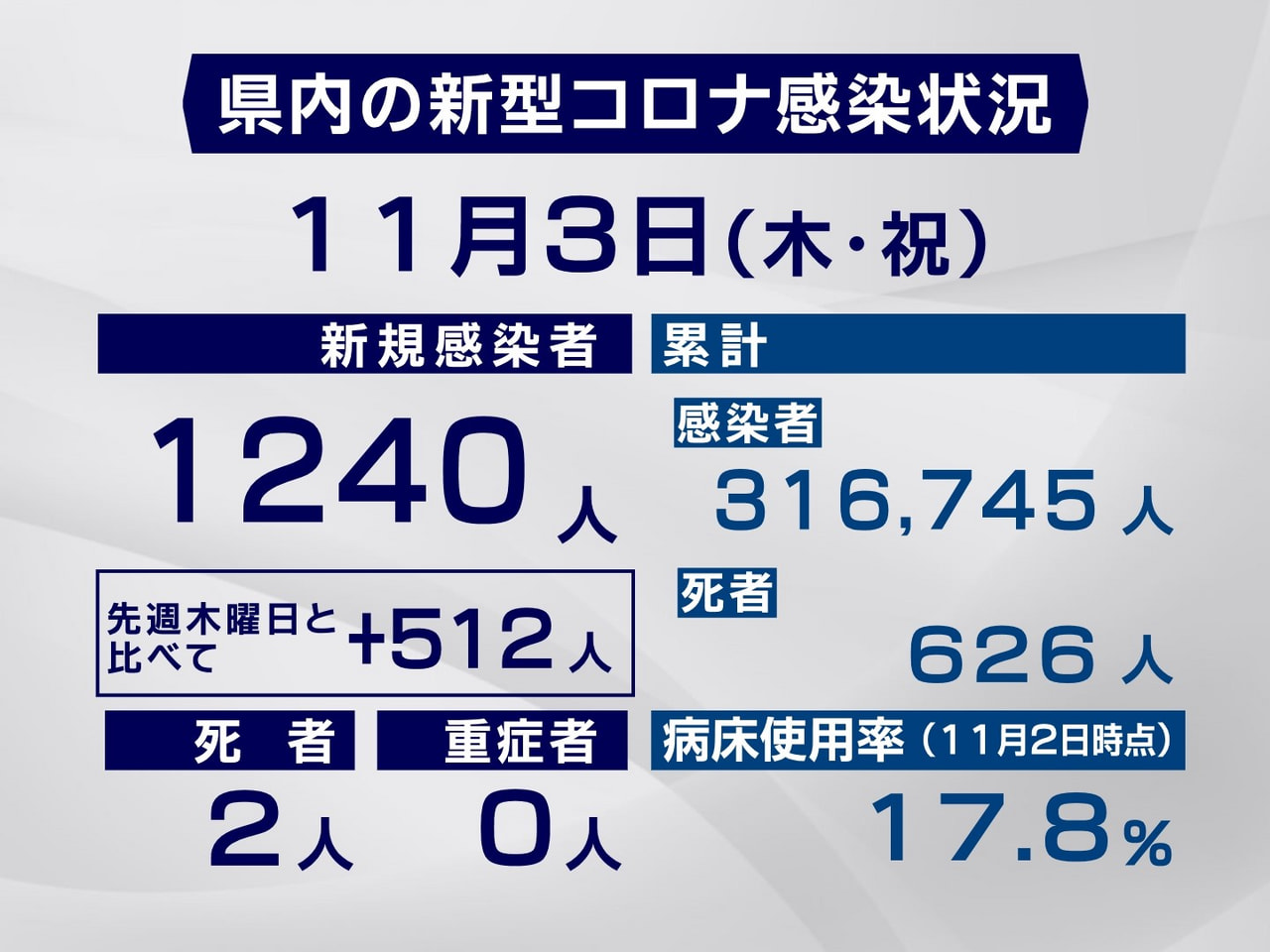 岐阜県と岐阜市は３日、新型コロナウイルスの感染者が新たに１２４０人、また、２人の...
