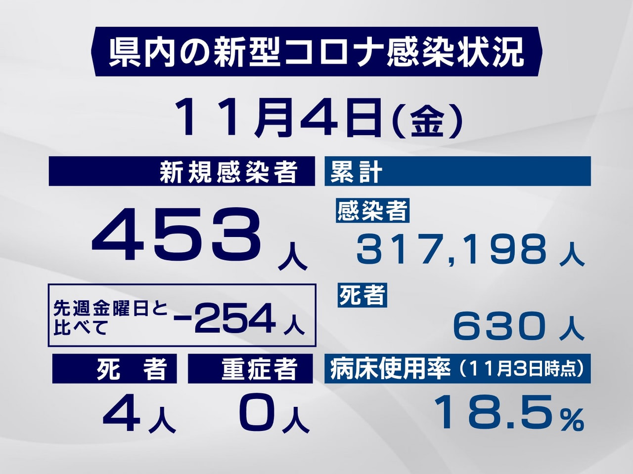 岐阜県と岐阜市は４日、新型コロナウイルスの感染者が新たに４５３人、また、４人の死...
