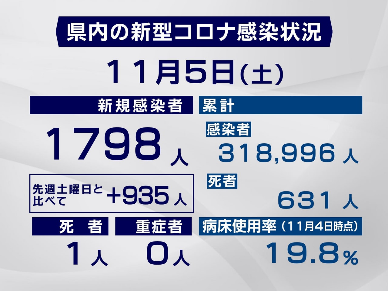 岐阜県と岐阜市は５日、新型コロナウイルスの感染者が新たに１７９８人、また、１人の...