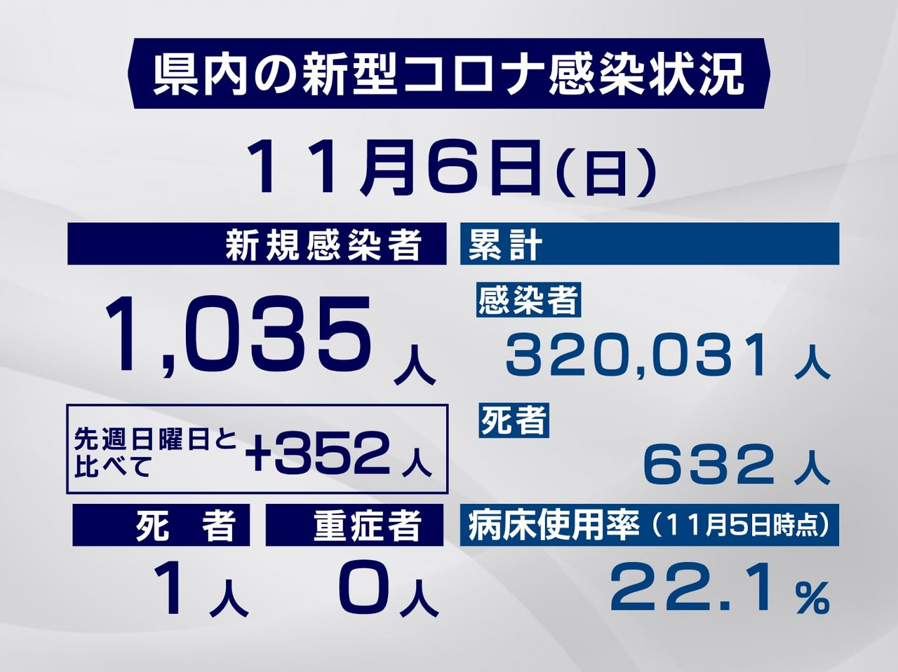 岐阜県と岐阜市は６日、新型コロナウイルスの感染者が新たに１０３５人、また、１人の...