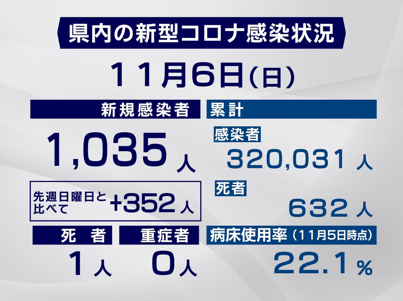 岐阜県と岐阜市は6日、新型コロナウイルスの感染者が新たに1035人、また、1人の...