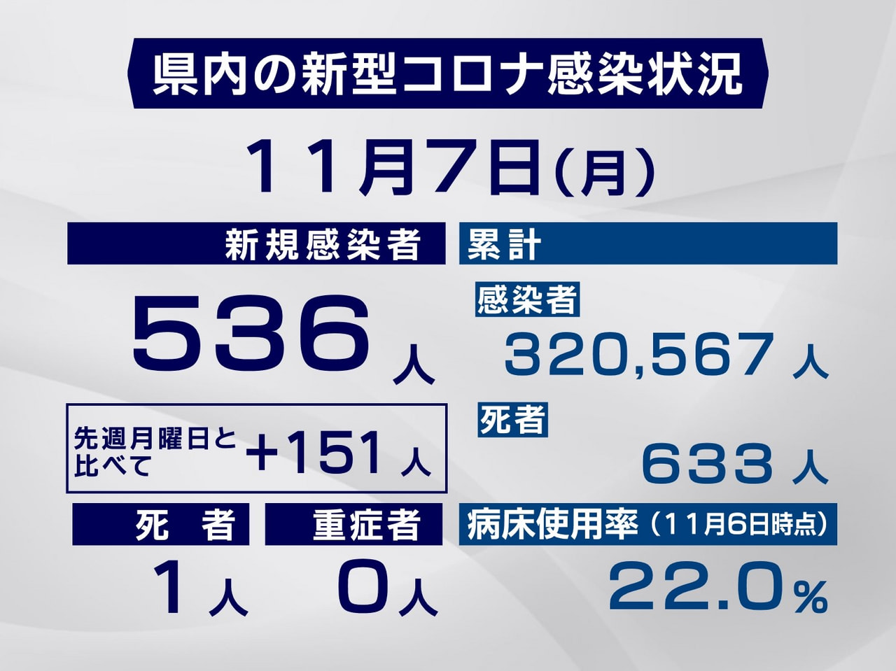 岐阜県と岐阜市は７日、新型コロナウイルスの感染者が新たに５３６人、また、１人の死...
