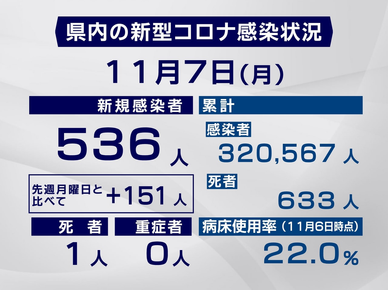 岐阜県と岐阜市は7日、新型コロナウイルスの感染者が新たに536人、また、1人の死...