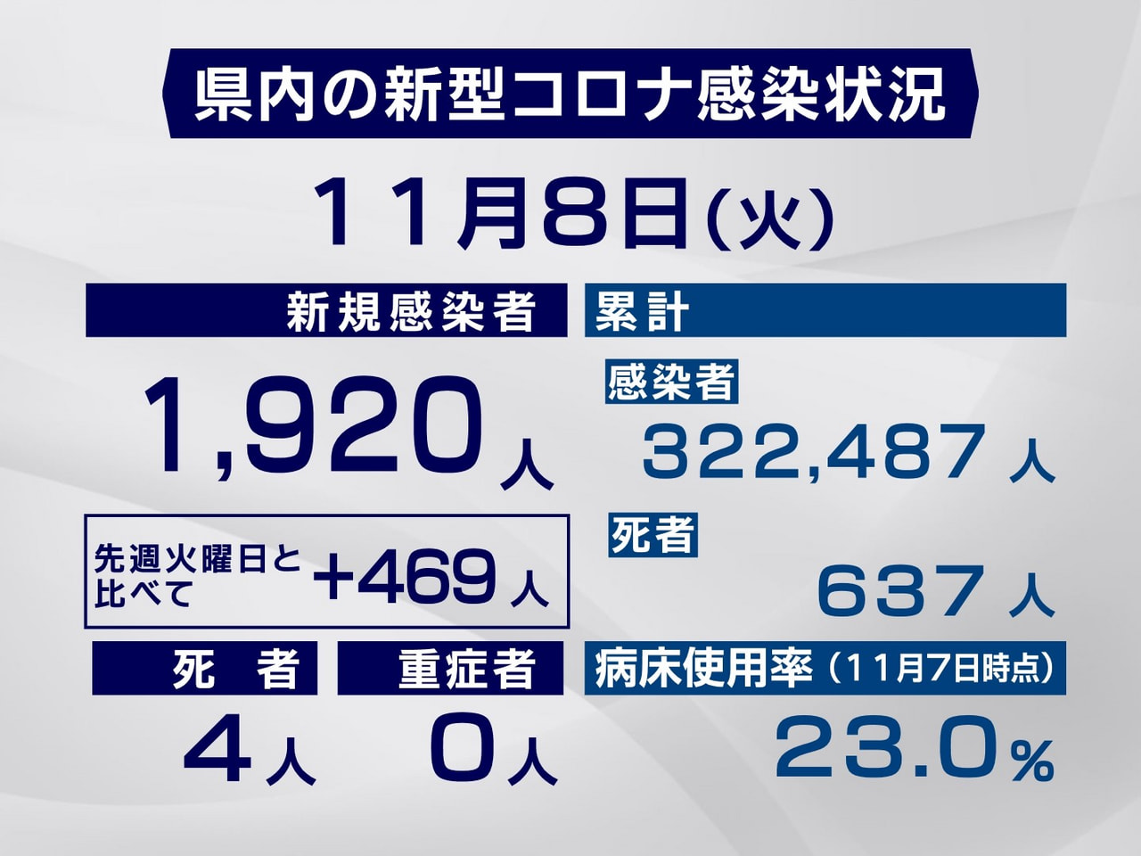 岐阜県と岐阜市は8日、新型コロナウイルスの感染者が新たに1920人、また4人の死...