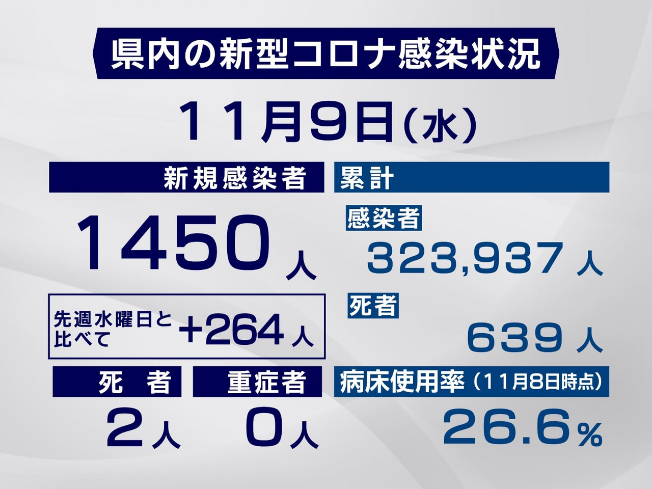 岐阜県と岐阜市は９日、新型コロナウイルスの感染者が新たに１４５０人、また２人の死...