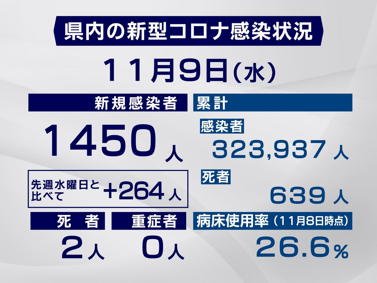 岐阜県と岐阜市は9日、新型コロナウイルスの感染者が新たに1450人、また2人の死...