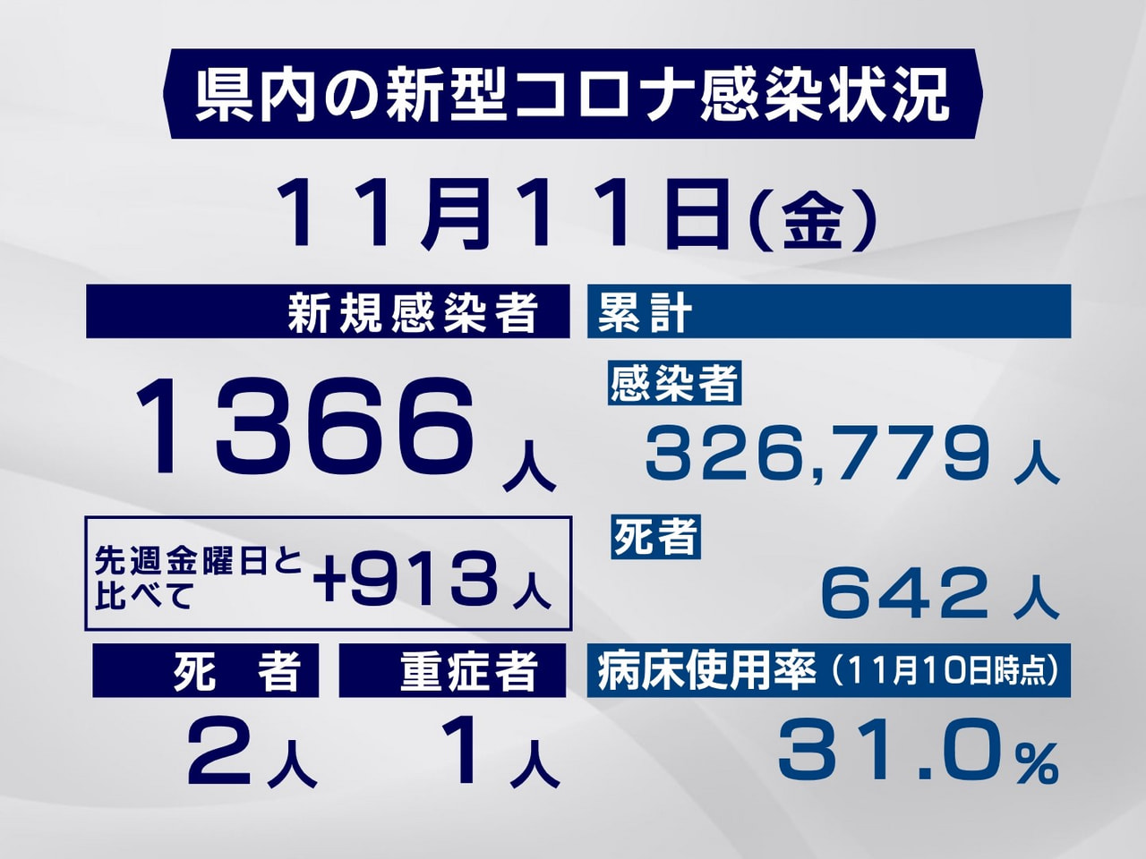 岐阜県と岐阜市は11日、新型コロナウイルスの感染者が新たに1366人、また、2人...