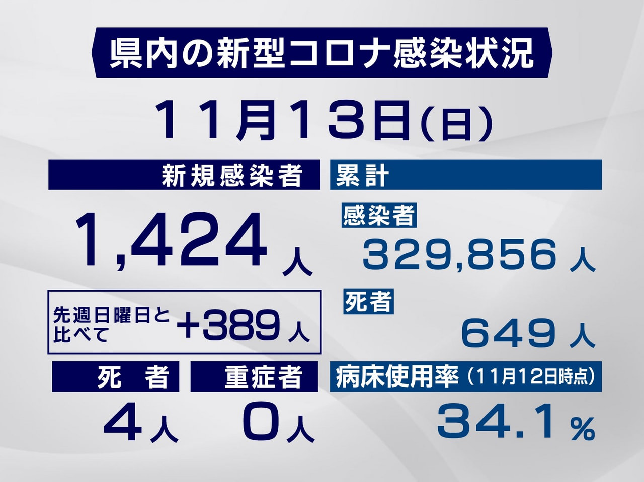 岐阜県と岐阜市は１３日、新型コロナウイルスの感染者が新たに１４２４人、また、４人...