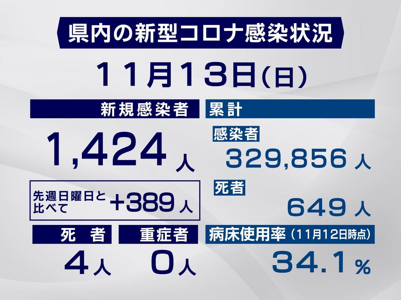 岐阜県と岐阜市は13日、新型コロナウイルスの感染者が新たに1424人、また、4人...
